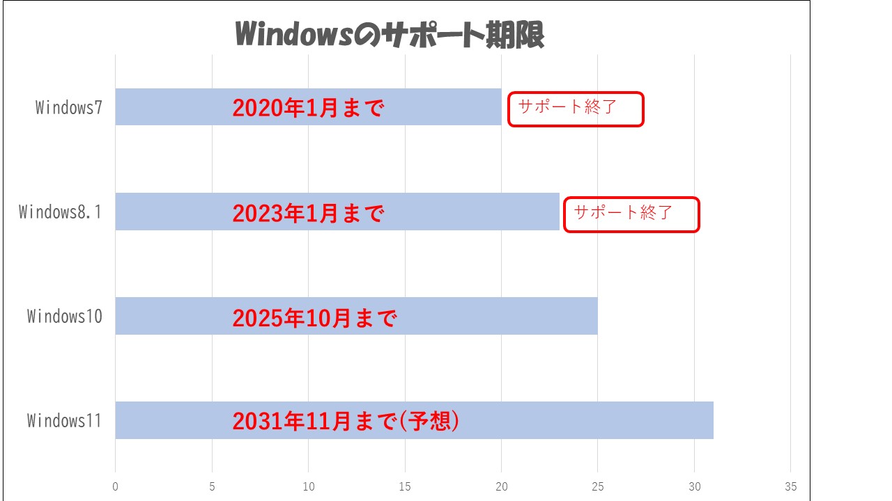 Windowsのサポート期限