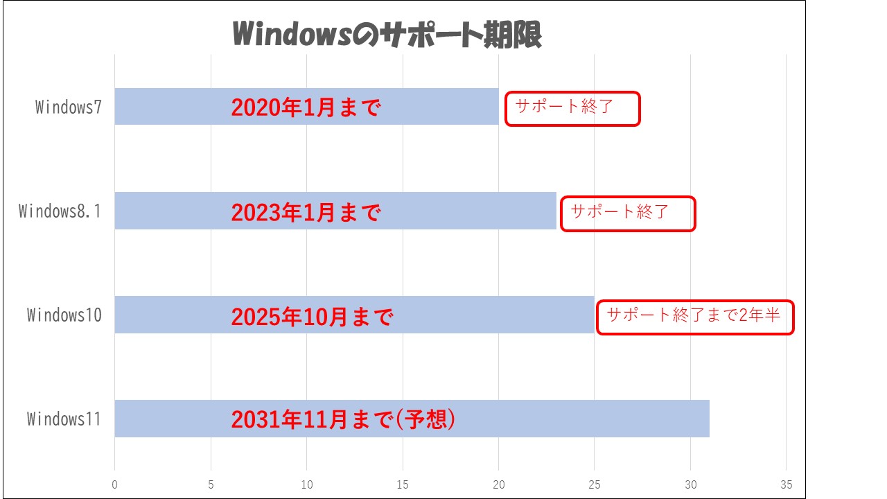 Windowsのサポート期限
