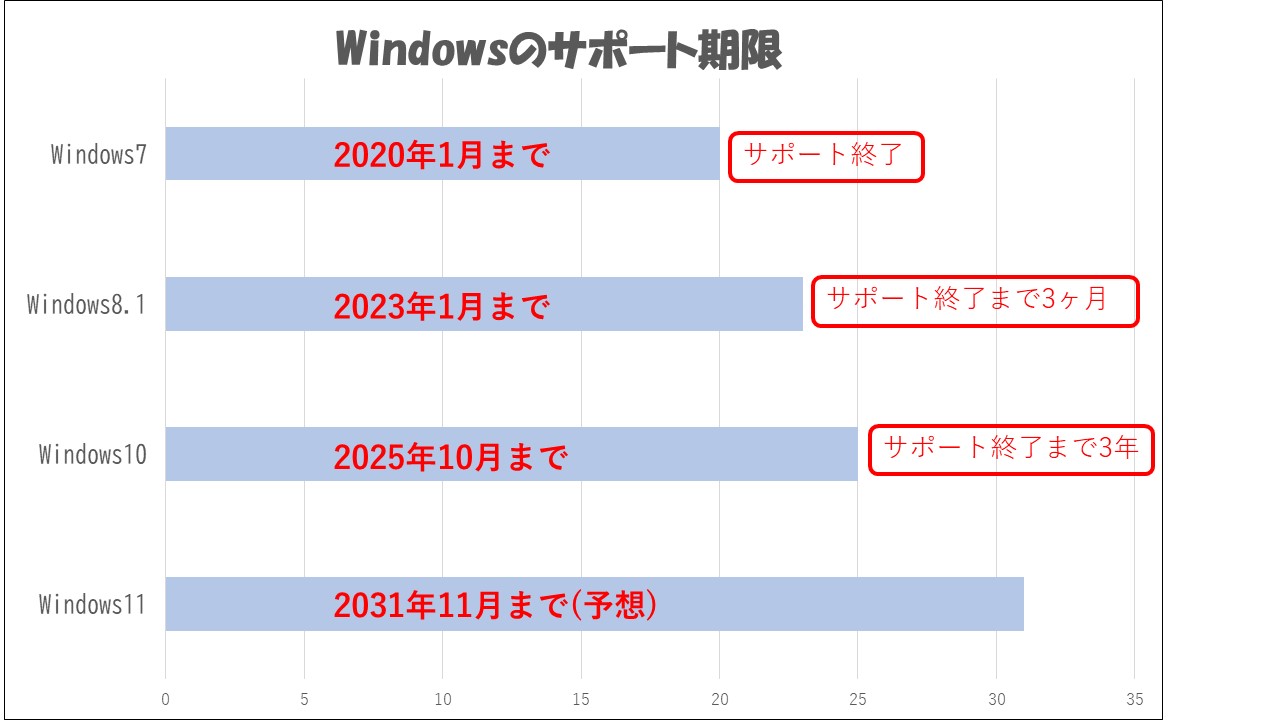 Windowsのサポート期限